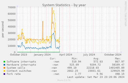 System Statistics