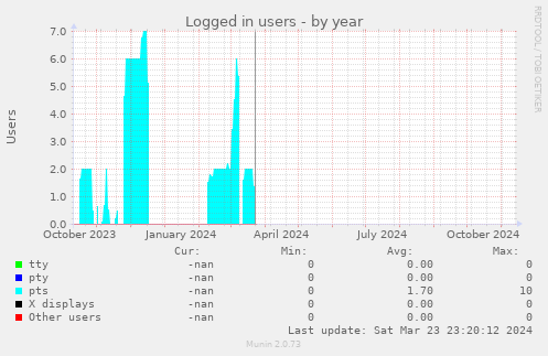 Logged in users