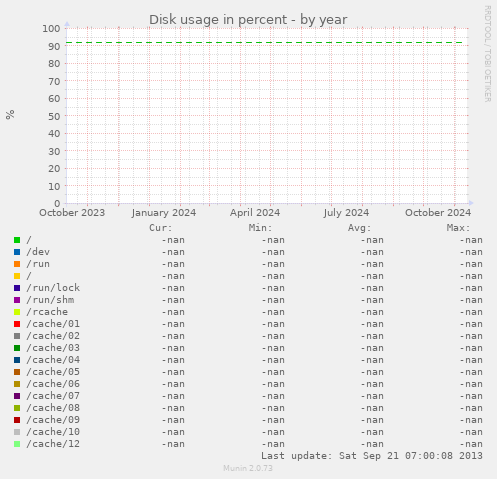 Disk usage in percent