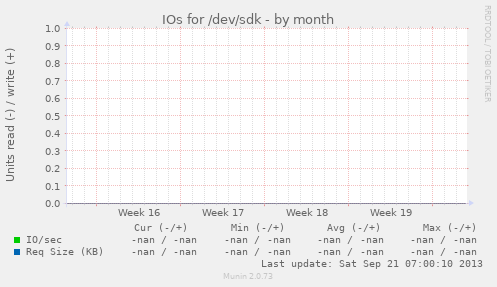 IOs for /dev/sdk