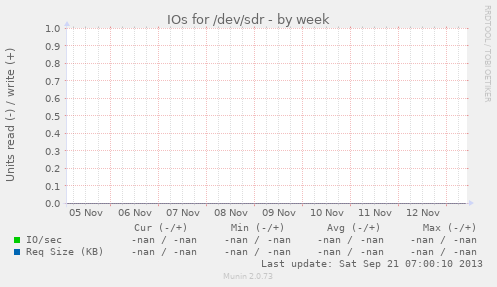 IOs for /dev/sdr