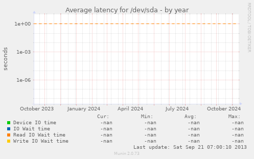 Average latency for /dev/sda