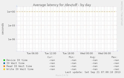 Average latency for /dev/sdf