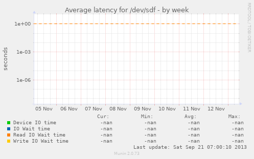 Average latency for /dev/sdf