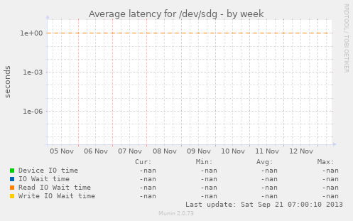 Average latency for /dev/sdg