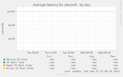 Average latency for /dev/sdl