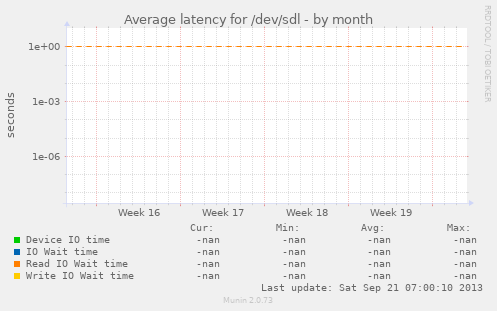 Average latency for /dev/sdl