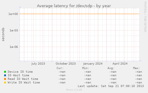 Average latency for /dev/sdp