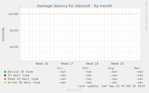 Average latency for /dev/sdr