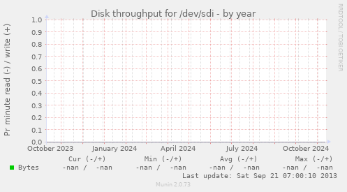 Disk throughput for /dev/sdi