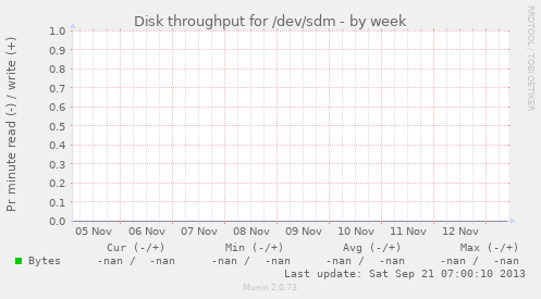 Disk throughput for /dev/sdm