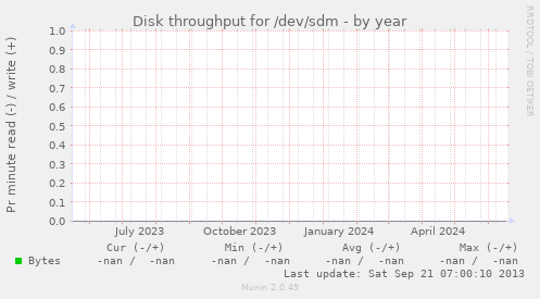 Disk throughput for /dev/sdm