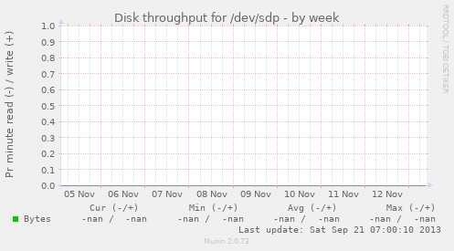 Disk throughput for /dev/sdp