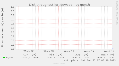 Disk throughput for /dev/sdq