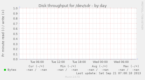 Disk throughput for /dev/sdr