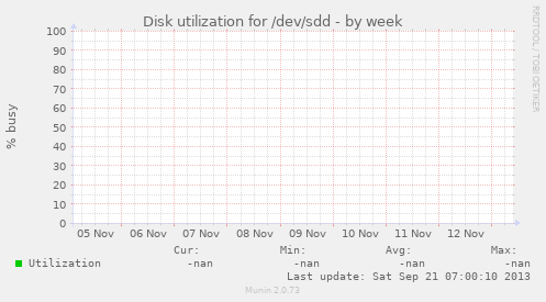 Disk utilization for /dev/sdd