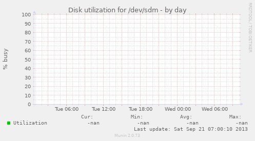 Disk utilization for /dev/sdm