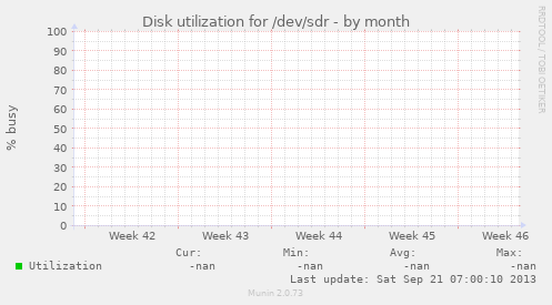 Disk utilization for /dev/sdr