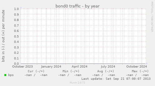 bond0 traffic