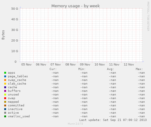 Memory usage