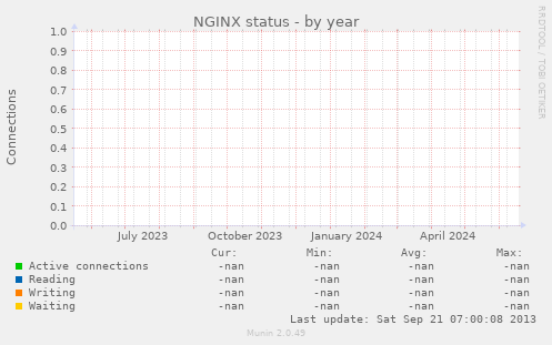 NGINX status
