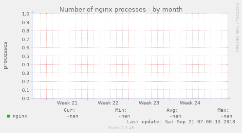 Number of nginx processes