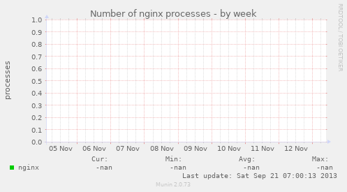 Number of nginx processes