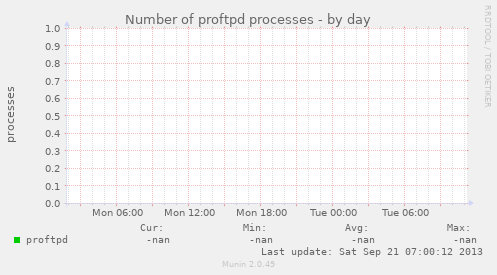 Number of proftpd processes