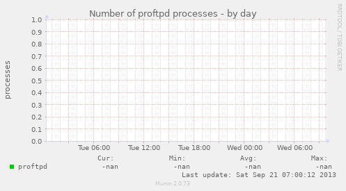 Number of proftpd processes