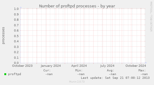 Number of proftpd processes