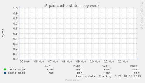 Squid cache status