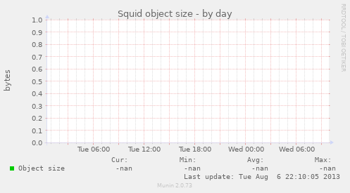 Squid object size