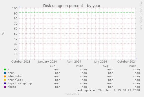 Disk usage in percent