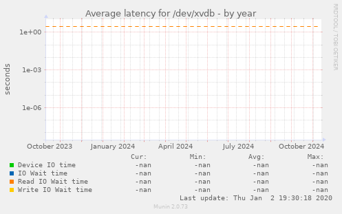 Average latency for /dev/xvdb