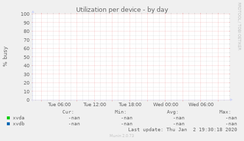 Utilization per device