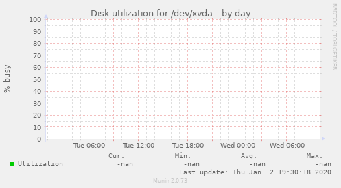 Disk utilization for /dev/xvda