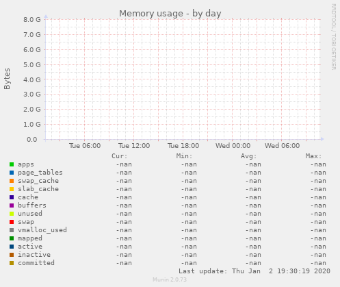 Memory usage