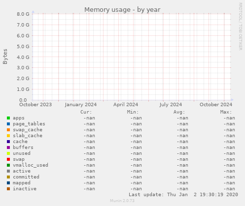 Memory usage