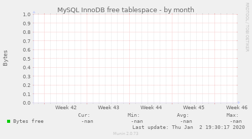 MySQL InnoDB free tablespace