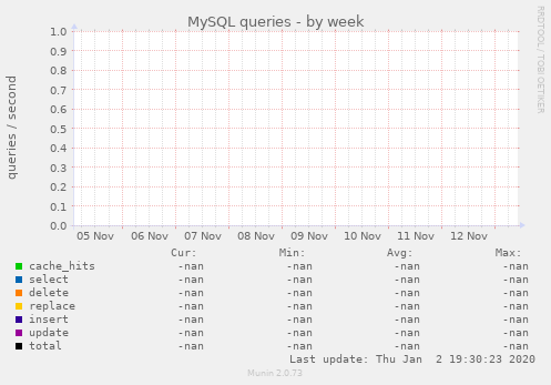 MySQL queries