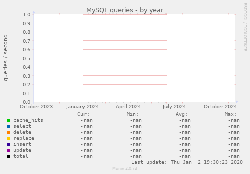 MySQL queries