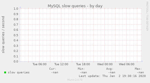 MySQL slow queries