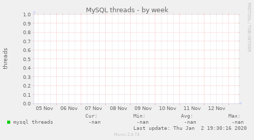 MySQL threads