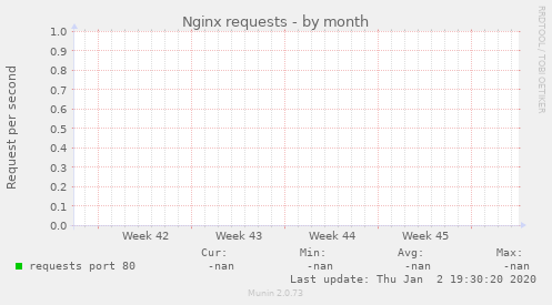 Nginx requests