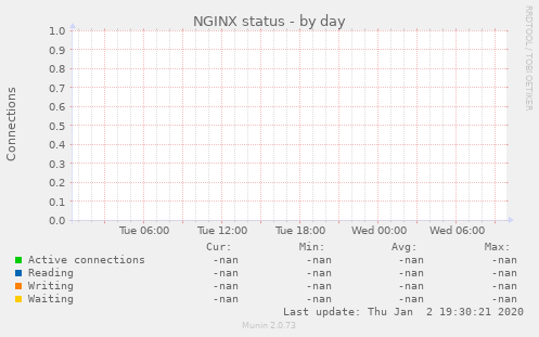 NGINX status