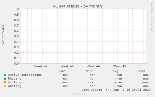 NGINX status