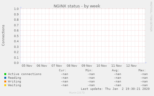 NGINX status