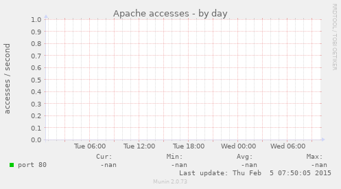 Apache accesses