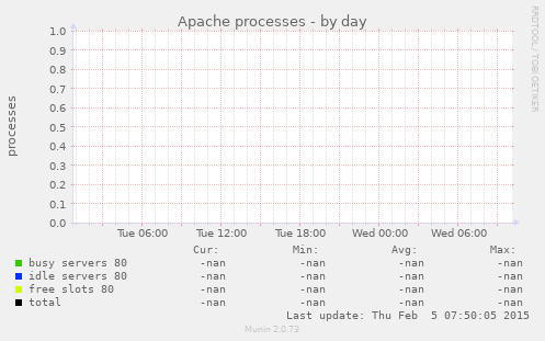 Apache processes