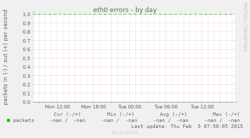 eth0 errors